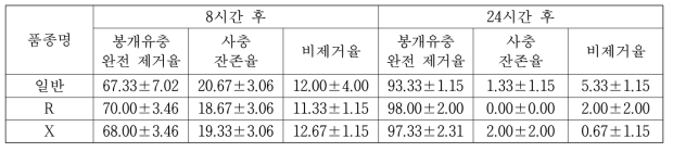 질병저항성 조사(청소력)