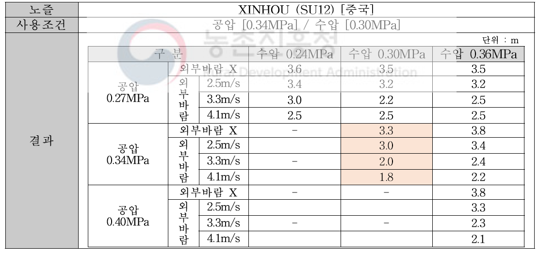 XINHOU(SU12) 분무 거리 결과(2차)