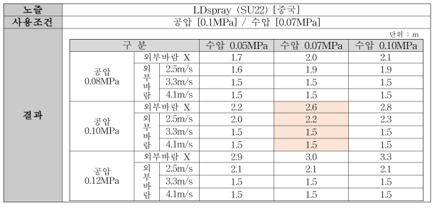 LDspray(SU22) 분무 거리 결과(2차)