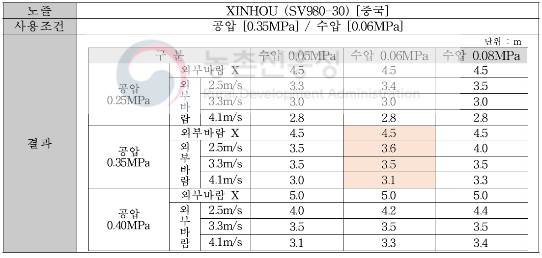 XINHOU(SV980-30) 분무 거리 결과(2차)