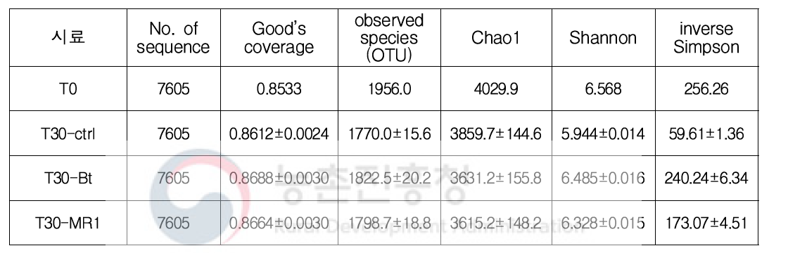 미생물군집 다양성 지수(alpha-다양성 분석)
