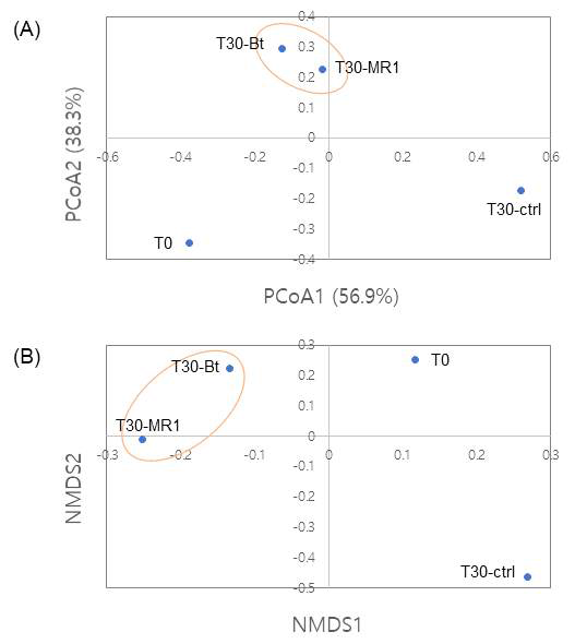 Yue & Clayton의 theta distance의 principal coordination 분석(A)과 non-metric multi-dimensional scaling 분석(B)