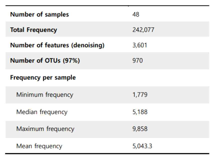 토양 샘플의 메타지놈 데이터 리드 클러스터링 이후, OTU 분석 결과 통계량
