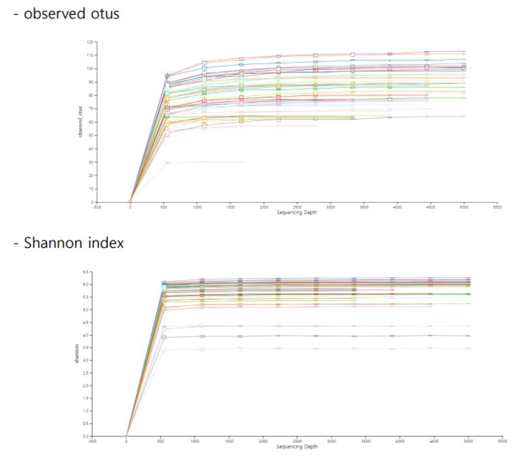 토양 샘플 메타지놈 Rarefaction curve