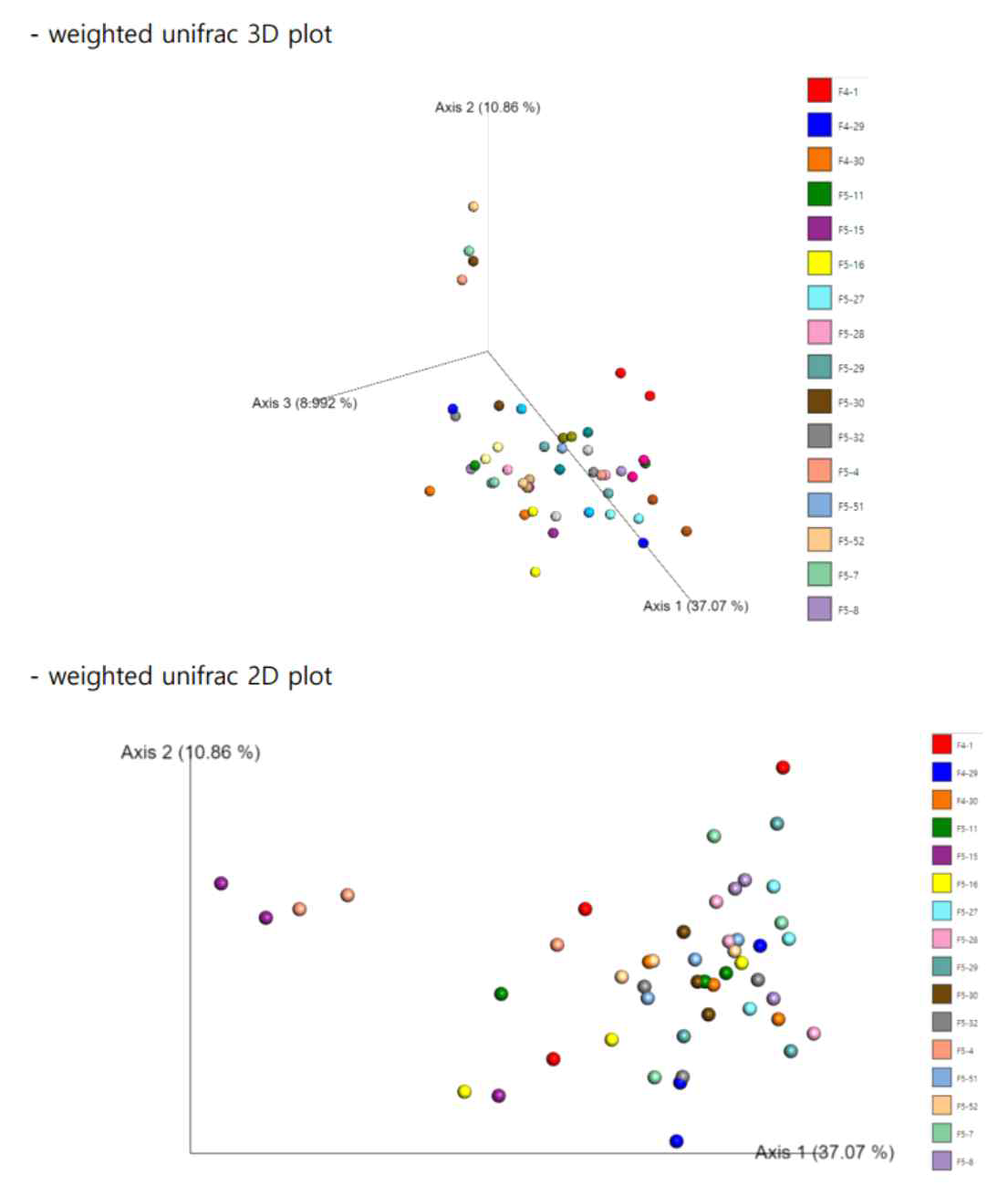 토양 샘플내 메타지놈 PCoA Plot