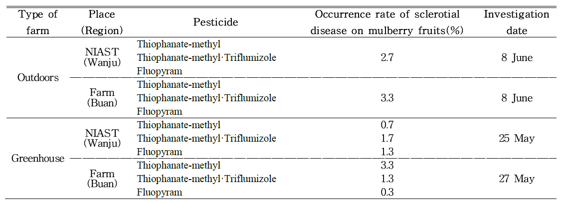 Occurrence rate of sclerotial disease on mulberry fruits according to type of farm and pesticide