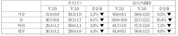 신체부위별 의복내 온습도 저감율(%)