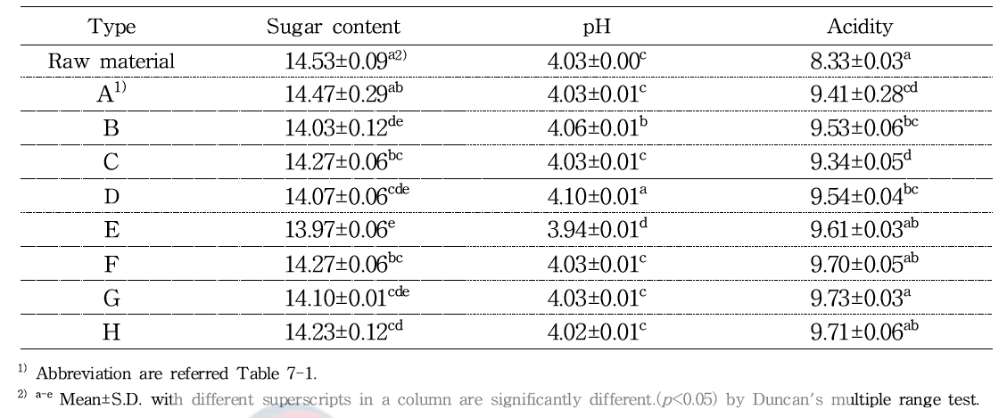 Sugar content, acidity, pH of aronia juice by processing conditions