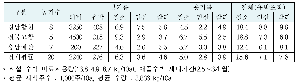 애플수박(시설) 재배 농가 평균 비료사용량 (kg/10a)