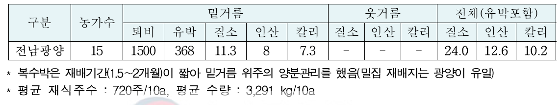 복수박(시설) 재배 농가 평균 비료사용량 (kg/10a)
