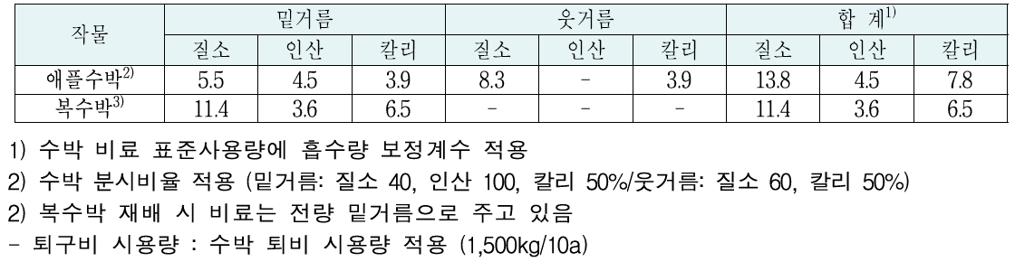 애플수박, 복수박의 비료 표준사용량 (성분량, kg/10a)