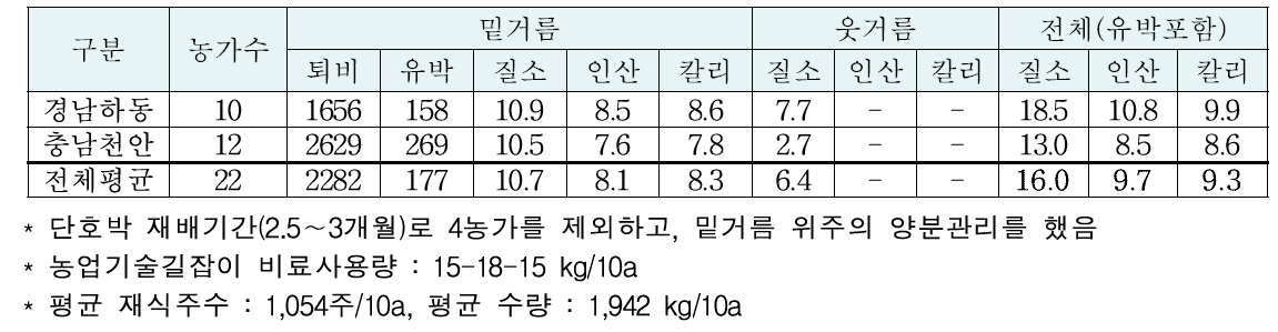 단호박(노지) 재배 농가 평균 비료사용량 (kg/10a)
