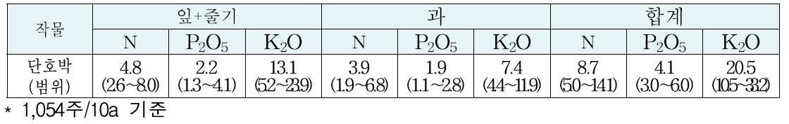 단호박 평균 양분흡수량 (kg/10a)
