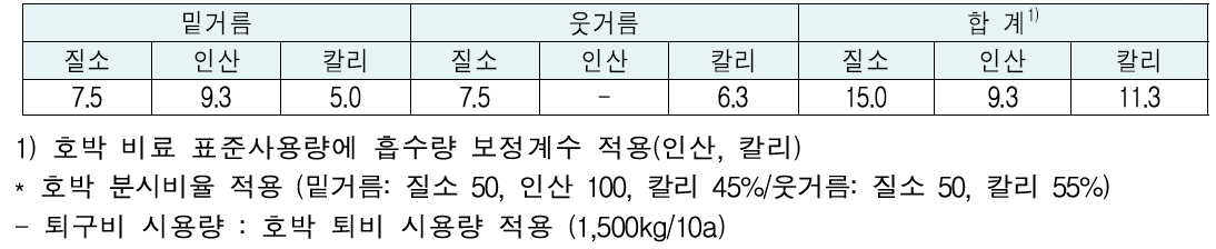 단호박의 비료 표준사용량 (성분량, kg/10a)