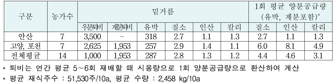 얼갈이배추(시설) 재배 농가 평균 비료사용량 (kg/10a)
