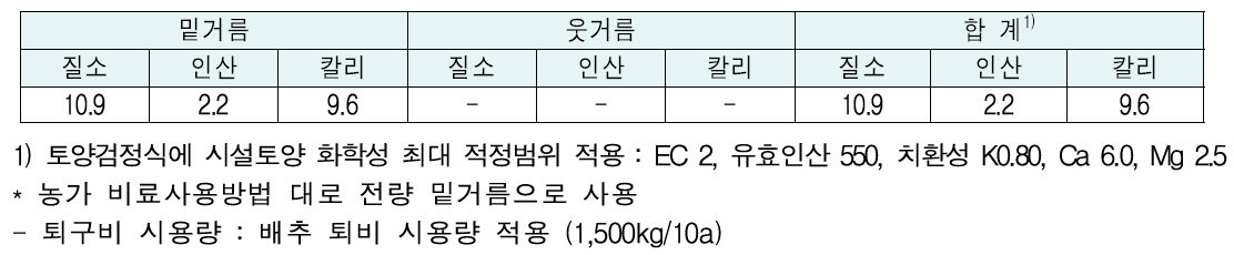얼갈이배추의 비료 표준사용량 (성분량, kg/10a)
