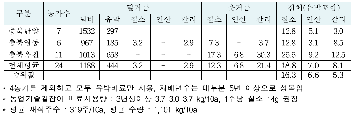 아로니아(노지) 재배 농가 비료사용량 (kg/10a)