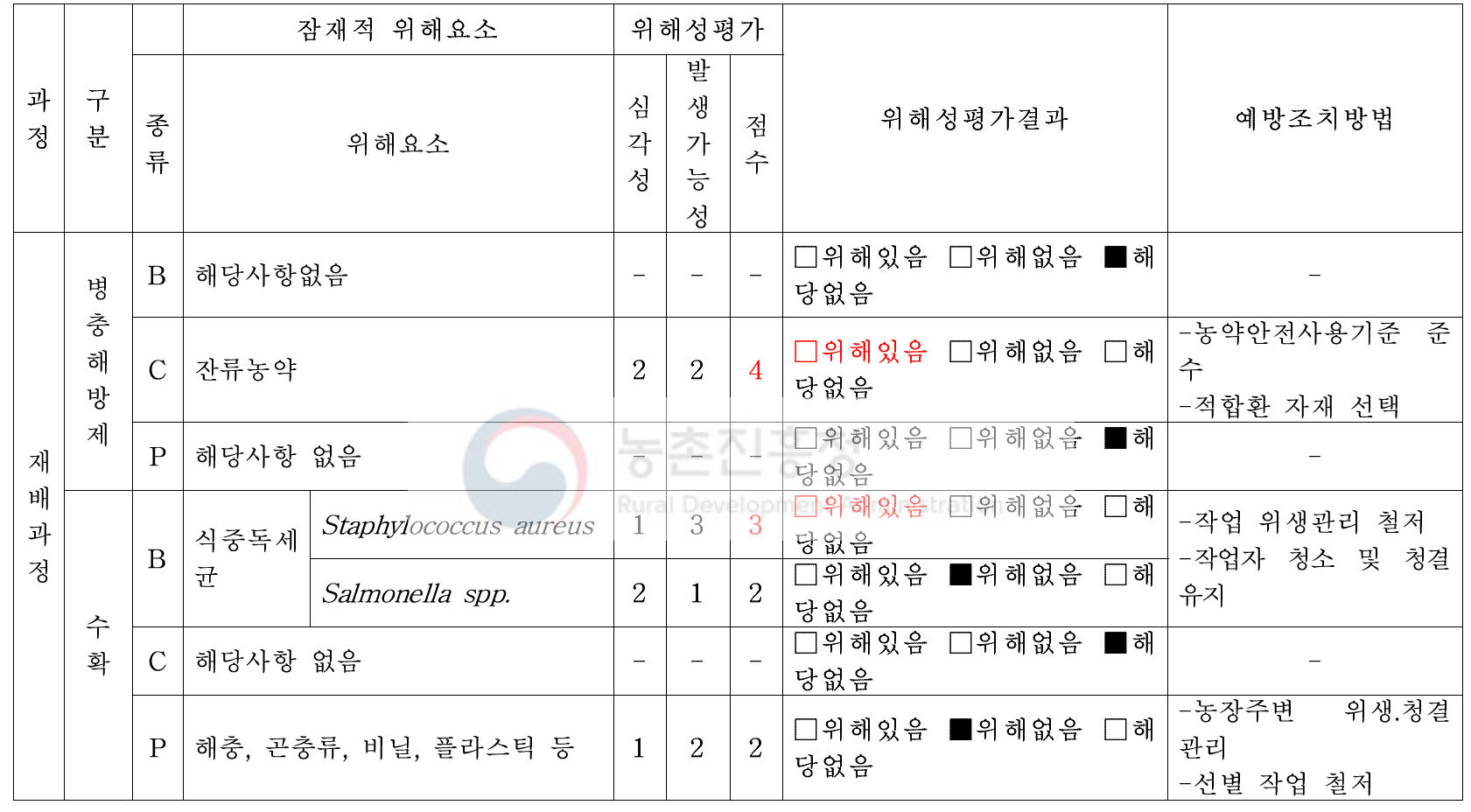 재배과정 중 위해요소 분석