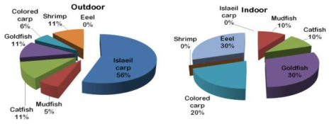 민물양어장의 위치에 따른 선호 민물어종의 비교
