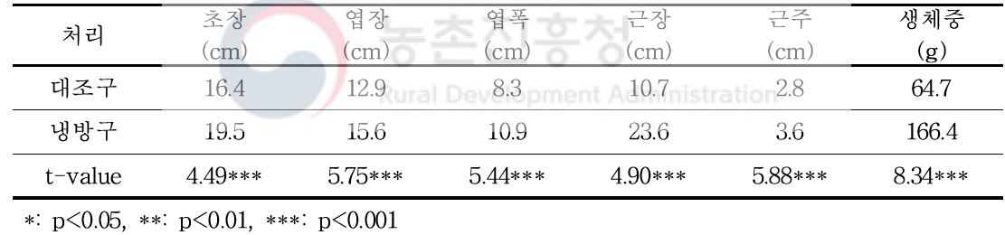 처리구별 생육특성 분석결과 (평균값 비교) (n=12) (라리크 상추)