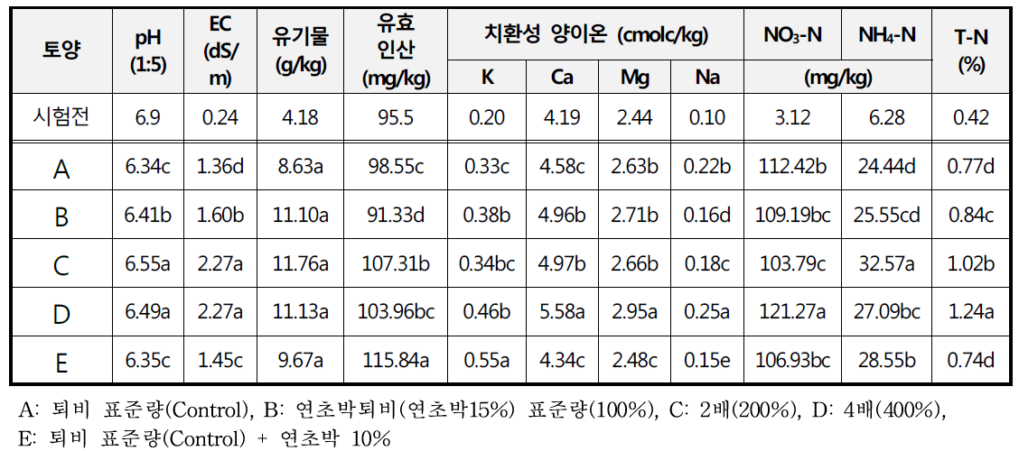 연초박퇴비(연초박15%) 사용량별 상추(포트실험) 수확후 토양화학성
