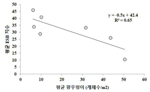 평균 ESB지수(환경질 및 오수생물계열평가)와 왕우렁이 개체수와의 상관관계