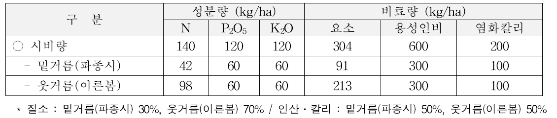 조사료 현장실증 시험포장 시비량 및 시비방법