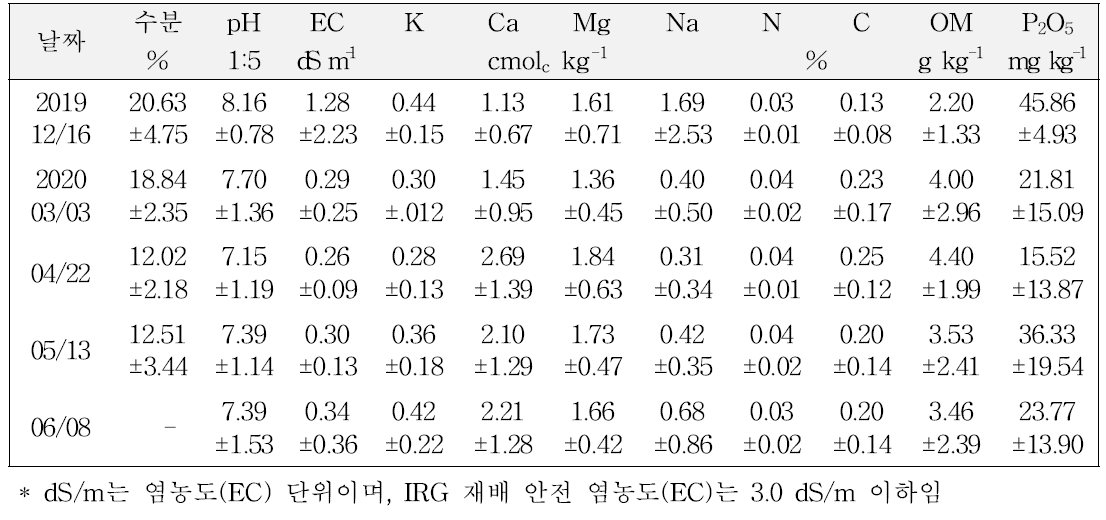 조사료 현장실증 시험포장 IRG 생육 파종 전후 토양 화학적 특성