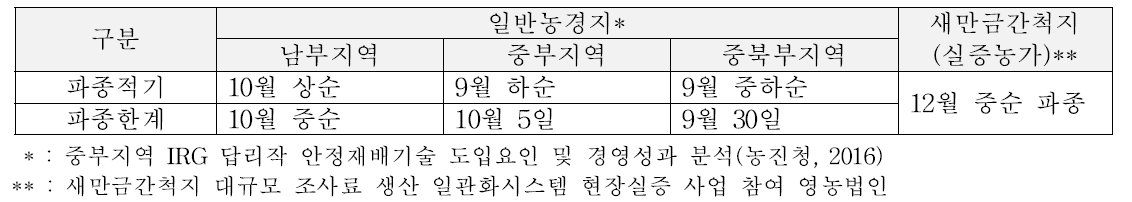 이탈리안라이그라스 파종시기 비교