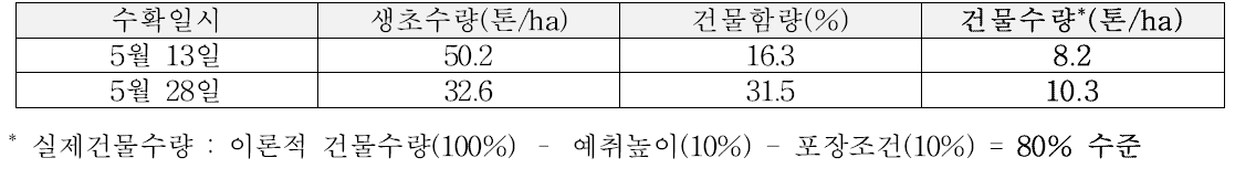 대규모 조사료 생산 현장실증 시험포장 IRG 생산성