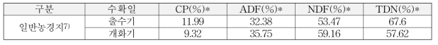 일반 농경지 조사료(IRG) 사료가치 분석 자료