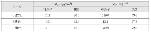 새만금간척지 대규모 현장실증 포장에의 미세먼지 농도