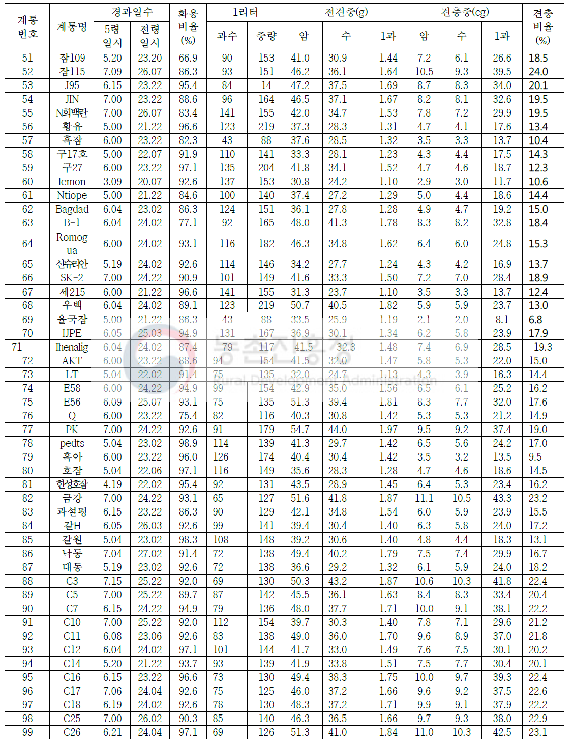 누에 유전자원의 50계통에 대한 형질특성 조사 결과