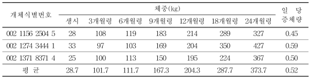 칡소 후보씨수소 당대검정에 따른 체중 조사 결과(체중, kg)