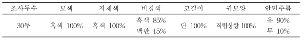 재래돼지 외모특성 조사 결과