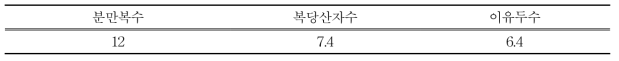 재래돼지 성장특성 조사 결과