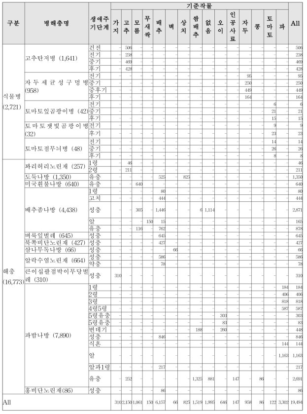 2020 병·해충별 ‘촬영 사진’ 현황