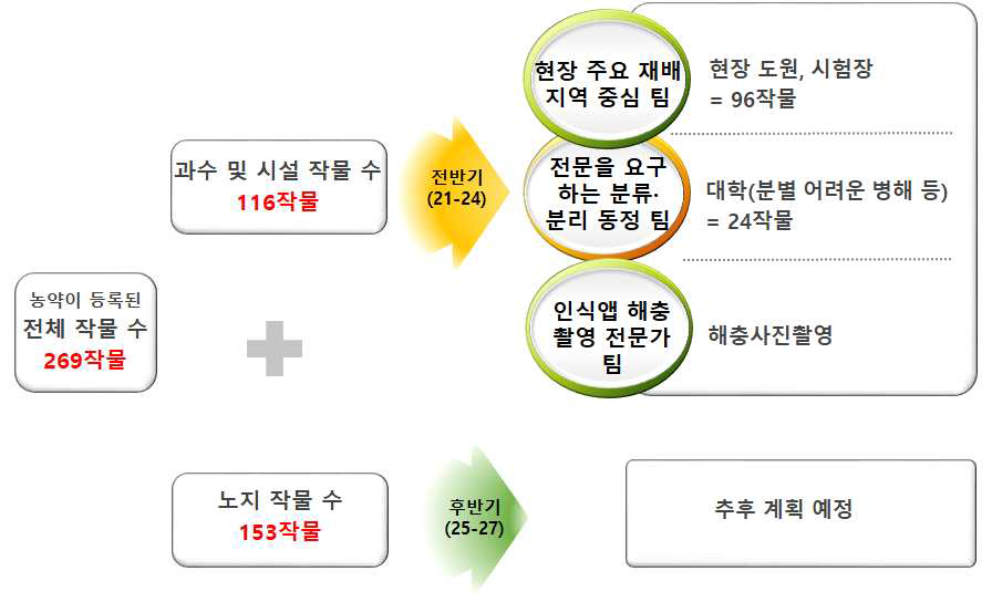 농작물의 개발 우선순위 결정 방법