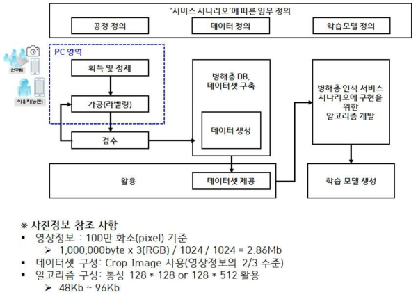 영상정보의 표준화 시키는 과정