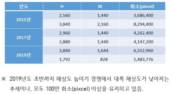 영상 촬영하는 핸드폰의 규격