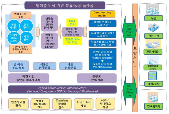 병해충 인식 기반 분류·동정 플랫폼 개념도