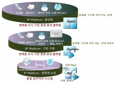 단계별 플랫폼 구축 전략