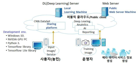 플랫폼 구성도