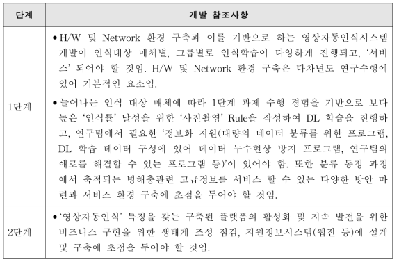 단계별 플랫폼 개발 참조사항