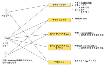 소요 애플리케이션 도출을 위한 업무 ‘경계’ 도출