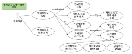 병해충 사진/메타정보 관리 다이어그램