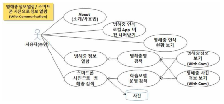 병해충 정보열람 / 스마트폰 사진으로 정보 열람 다이어그램