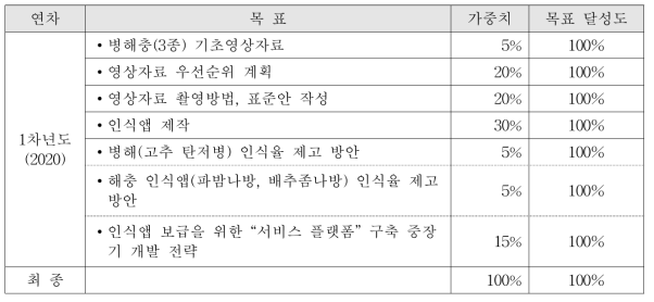 정성적 목표대비 달성도