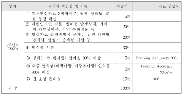 평가의 착안점, 목표 달성도