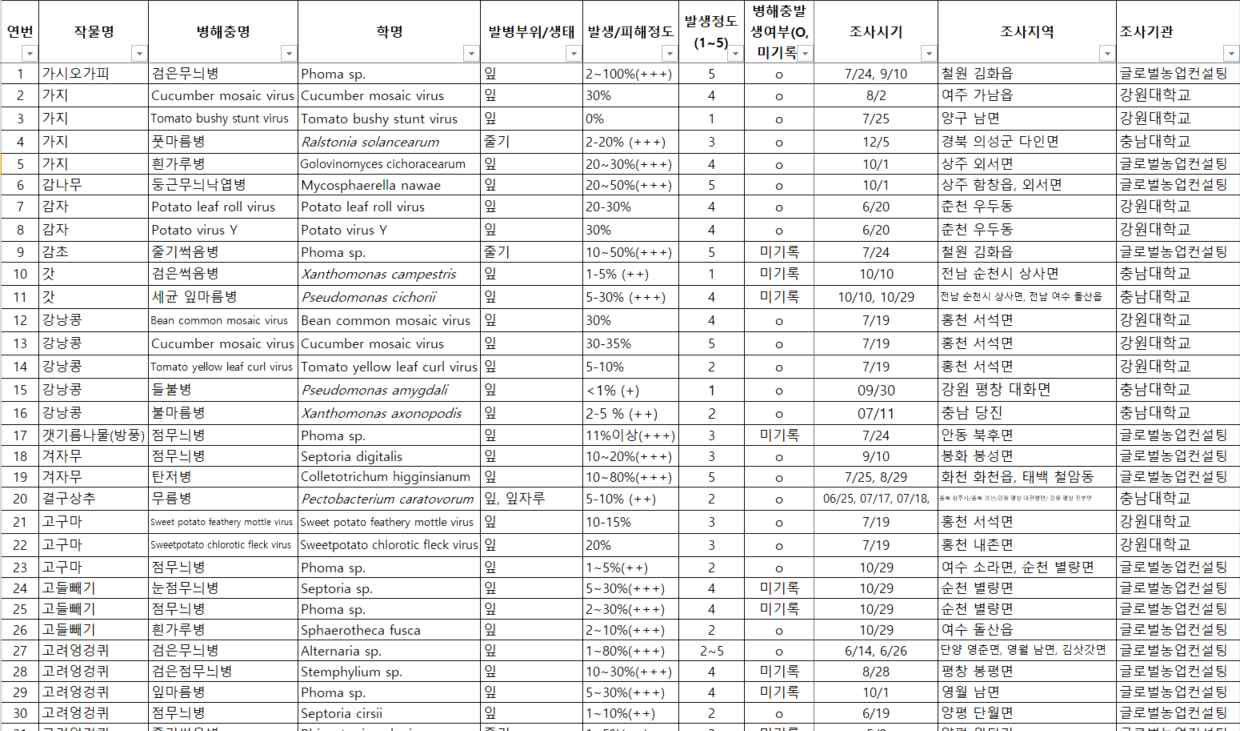 작물별 발생하는 약 1,649개 병해 조사(살균)